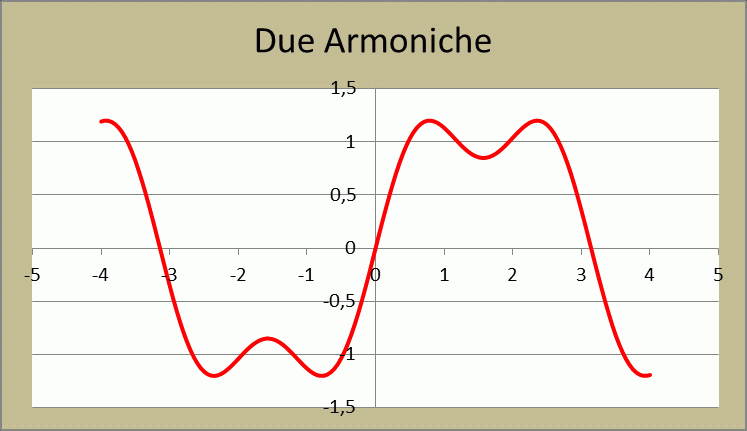 Figura 27 – Tre armoniche