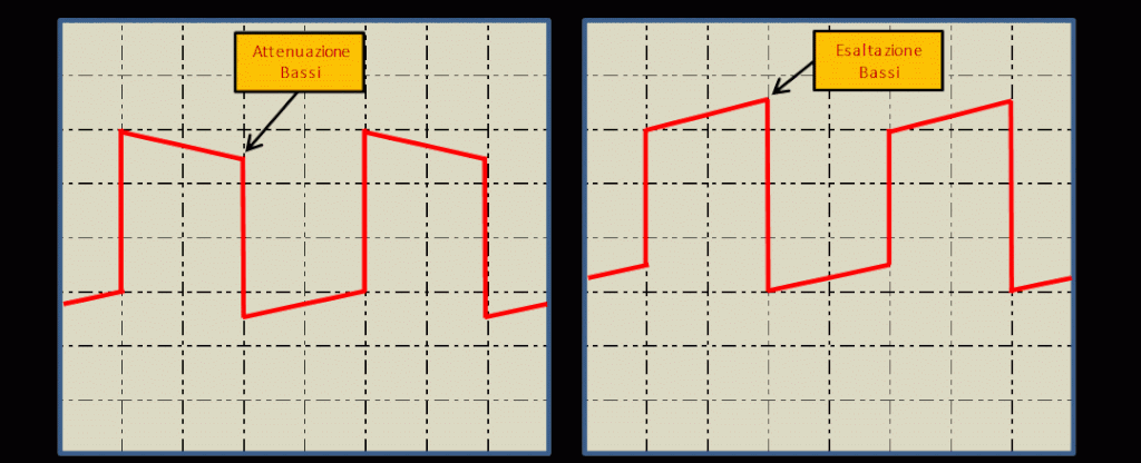 Figura 32 – Onda quadra – Pendenze esaltazione/attenuazione toni bassi