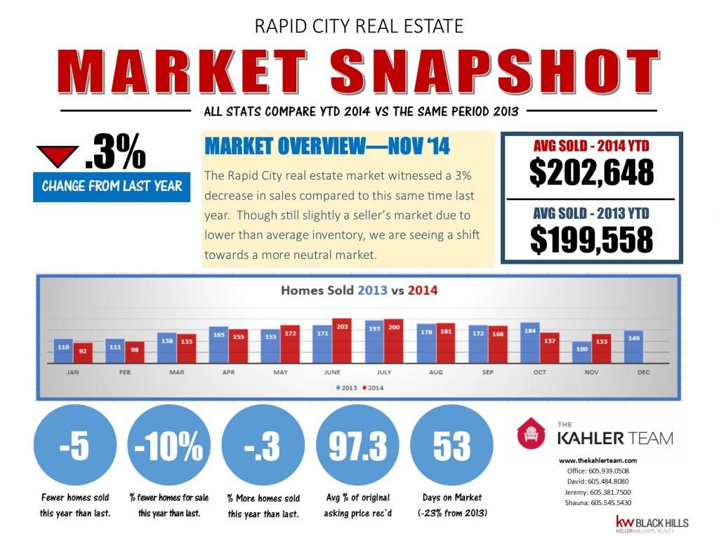 Rapid City Real Estate November 2014 Market Snapshot